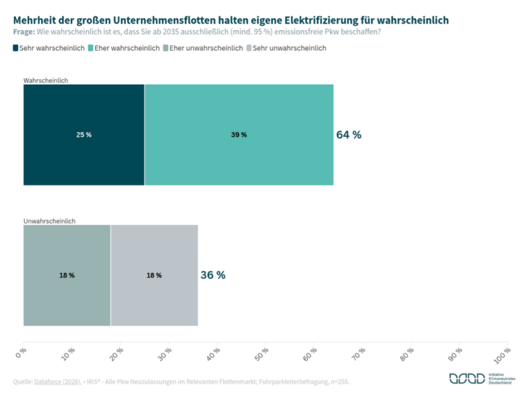 Elektromobilität in Firmenflotten: Der Markt fährt schneller als Berlin