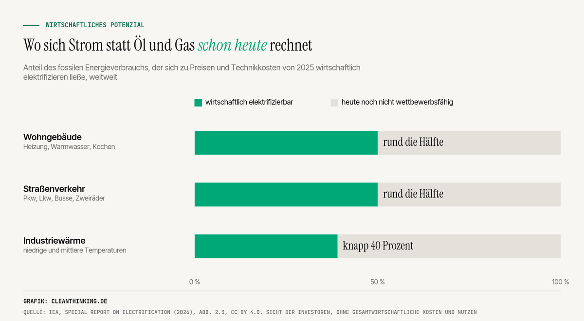 Balkendiagramm zur Elektrifizierung: Rund die Hälfte des fossilen Verbrauchs in Wohngebäuden und im Straßenverkehr sowie knapp 40 Prozent der Industriewärme ließen sich laut IEA schon heute wirtschaftlich elektrifizieren
