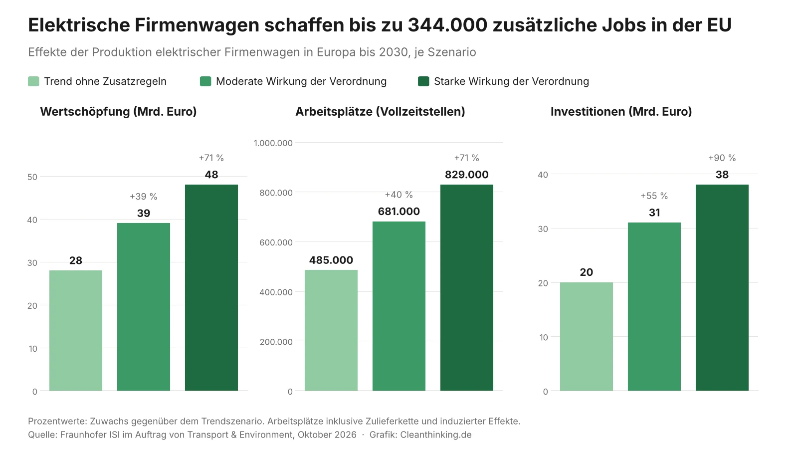 elektrische-firmenwagen-jobs-eu-2030-grafik Elektrische Firmenwagen: Ergebnisse der Fraunhofer-ISI-Studie zu Wertschöpfung, Arbeitsplätzen und Investitionen bis 2030 in drei Szenarien