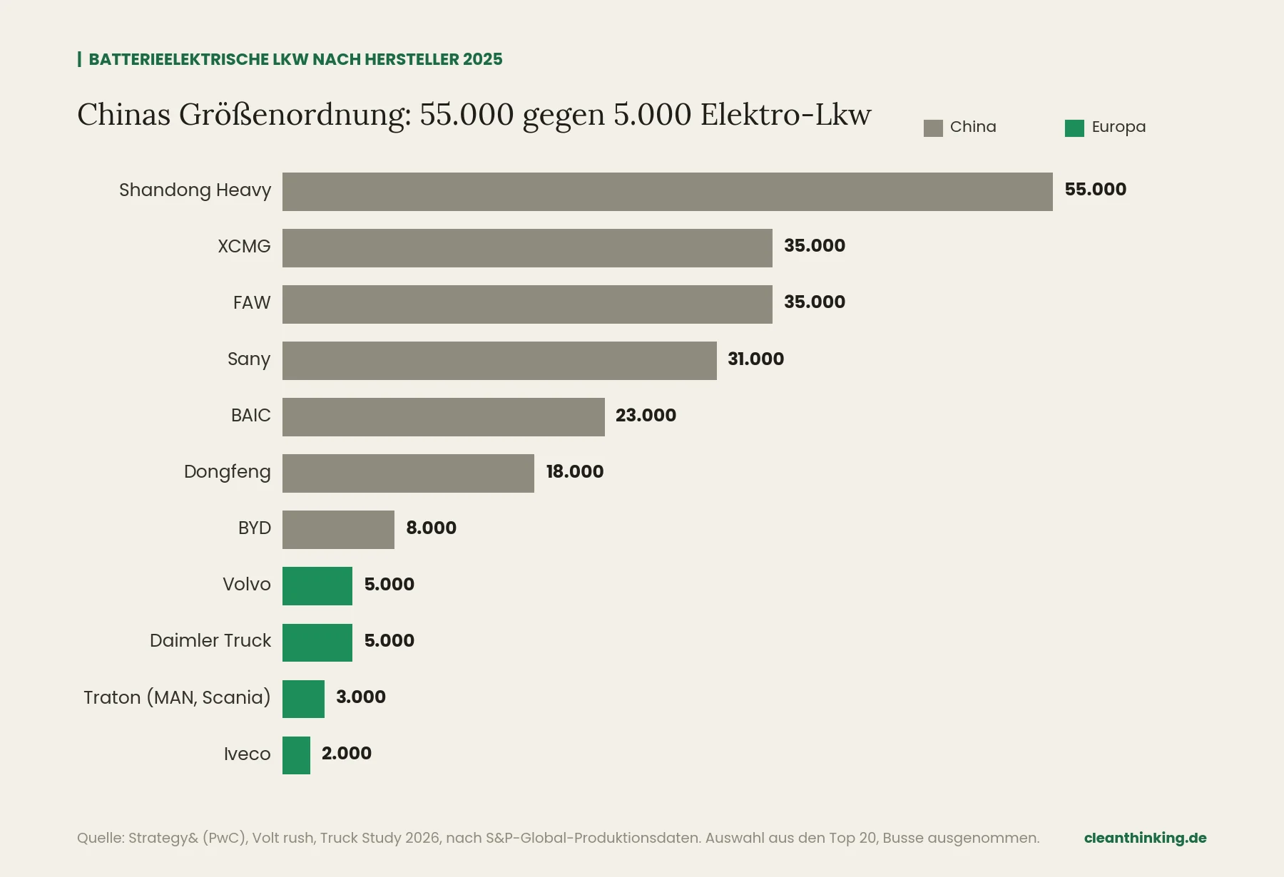 Balkendiagramm: Batterieelektrische Lkw nach Hersteller 2025, Shandong Heavy 55.000, Volvo und Daimler Truck je 5.000, Traton 3.000