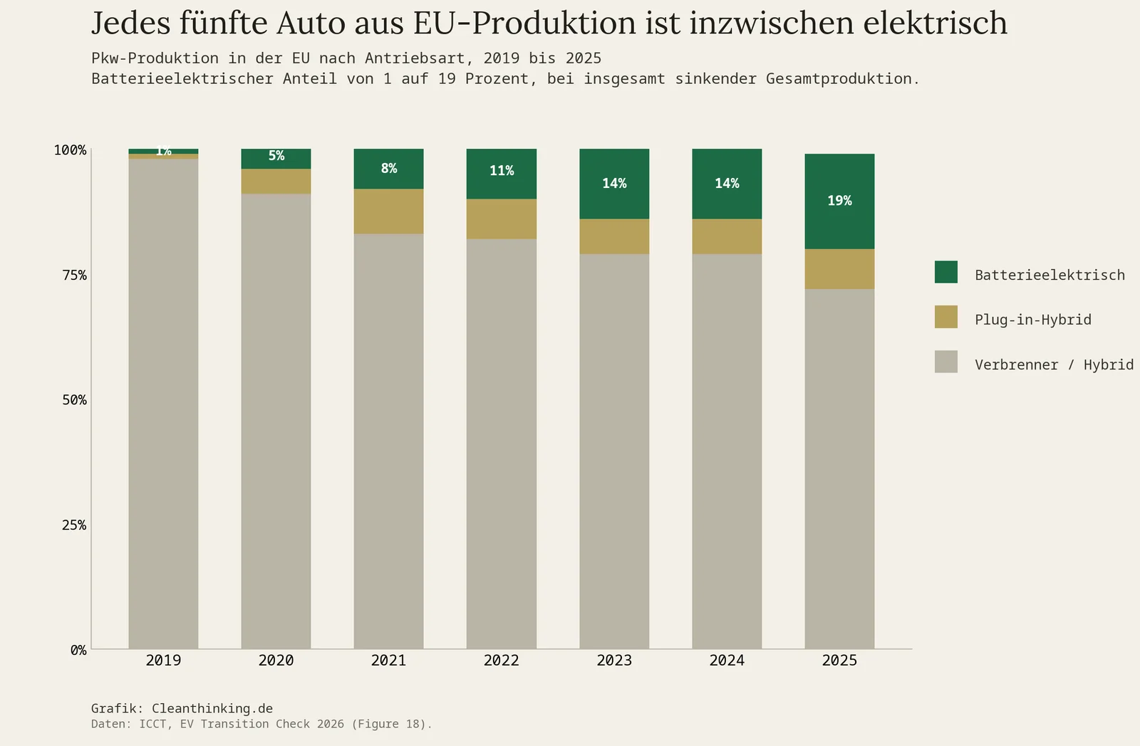 Gestapeltes Balkendiagramm: Pkw-Produktion in der EU nach Antriebsart 2019 bis 2025, Anteil batterieelektrischer Autos von 1 auf 19 Prozent