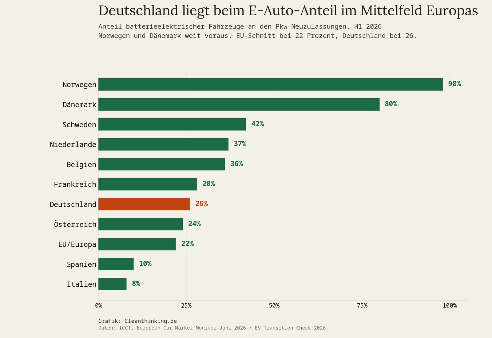 Balkendiagramm: Anteil batterieelektrischer Autos an den Pkw-Neuzulassungen im ersten Halbjahr 2026 nach Ländern, Deutschland mit 26 Prozent hervorgehoben