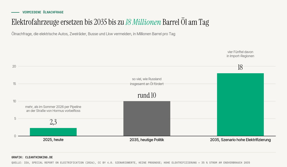 Balkendiagramm: Elektrofahrzeuge vermeiden 2025 rund 2,3 Millionen Barrel Öl pro Tag, 2035 mit heutiger Politik rund 10 und im Szenario hoher Elektrifizierung 18 Millionen Barrel
