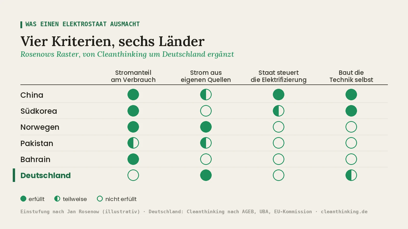 Matrix: vier Kriterien eines Elektrostaats für China, Südkorea, Norwegen, Pakistan, Bahrain und Deutschland