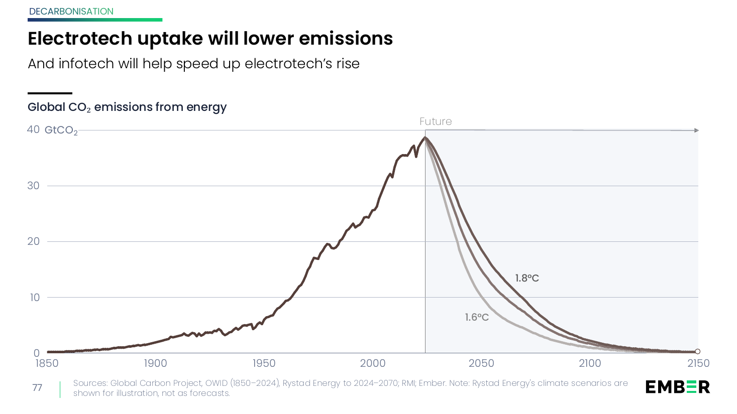 Globale CO2-Emissionen aus Energie von 1850 bis heute mit Szenariopfaden bis 2150