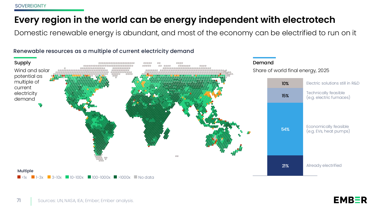Weltkarte zum Wind- und Solarpotenzial sowie Balkengrafik zum Elektrifizierungsgrad der weltweiten Endenergie