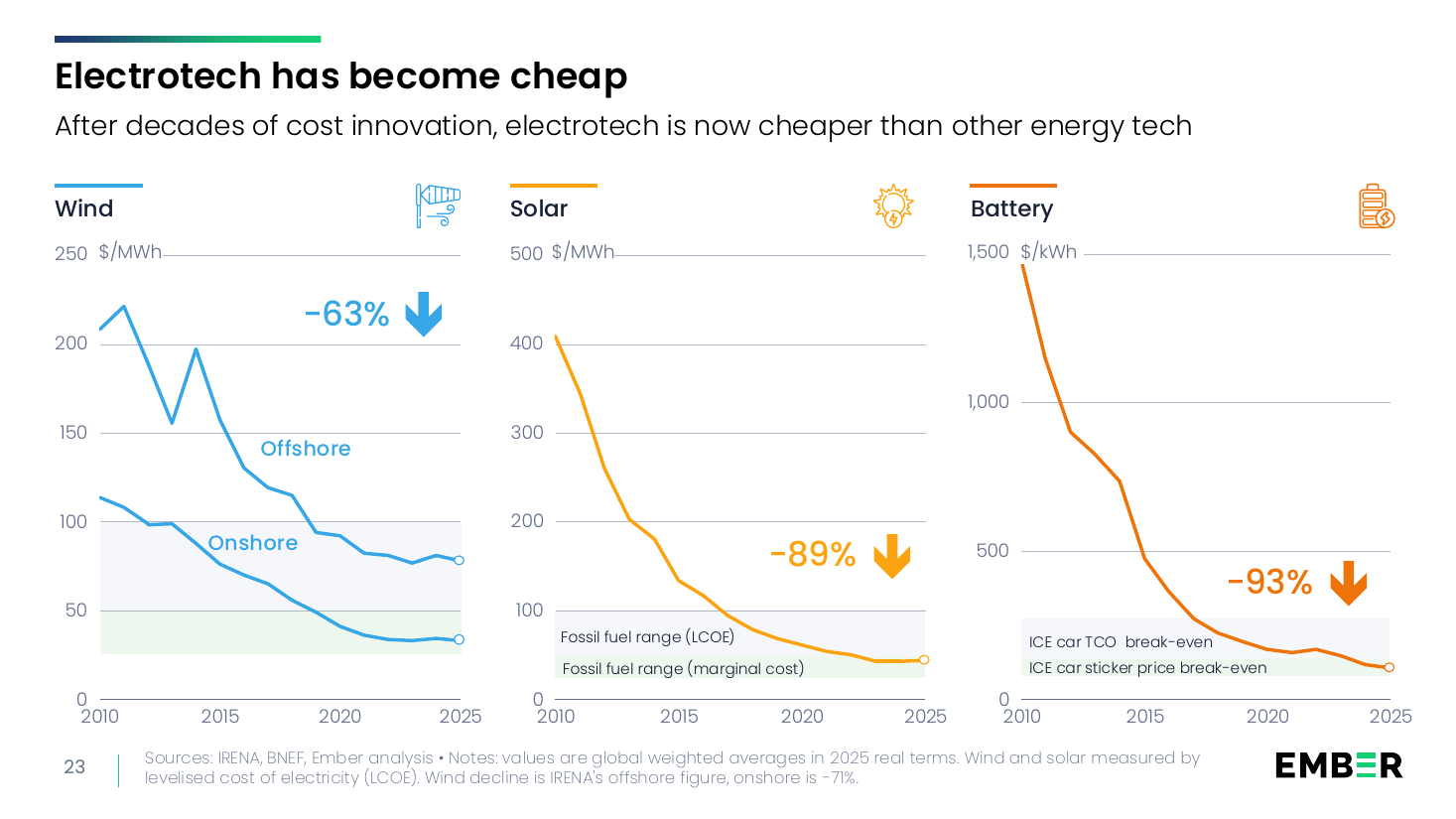 Kostenverfall von Wind, Solar und Batterien seit 2010 mit Schwelle für die Lebenszyklus-Kostengleichheit von Elektroauto und Verbrenner