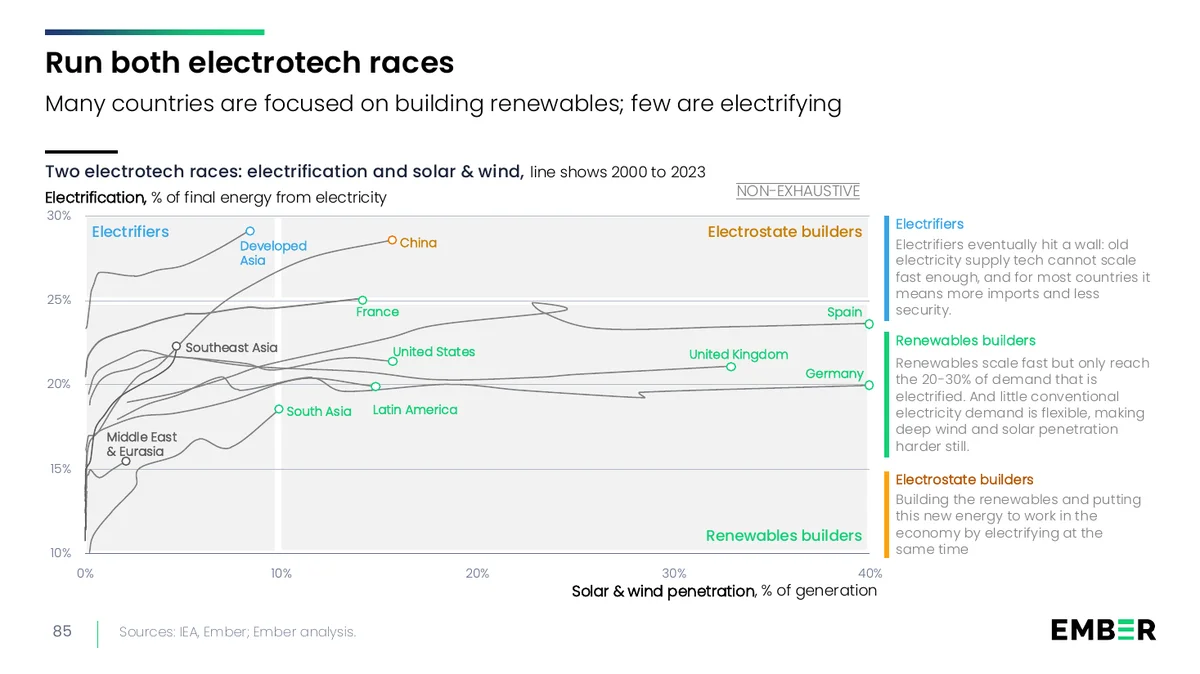Ember-Grafik: Anteil von Wind und Solar an der Stromerzeugung gegen den Elektrifizierungsgrad, 2000 bis 2023. Deutschland liegt bei rund 40 Prozent Wind und Solar, aber nur rund 20 Prozent Strom an der Endenergie.