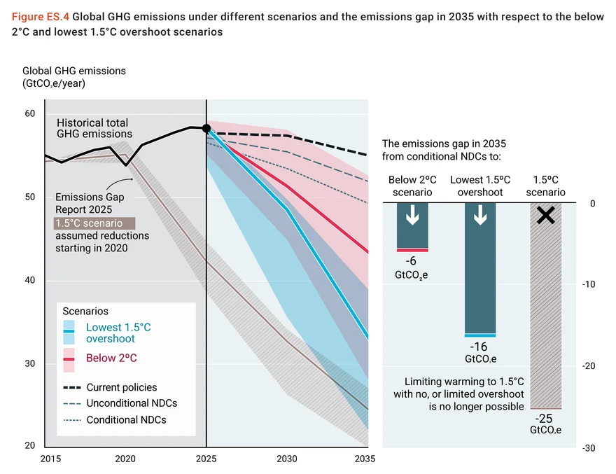 Ein Grad trennt die Welt vom besten Klimapfad 3 UNEP-Grafik: globale Emissionen nach Szenarien und Emissionslücke 2035 von 6 bis 25 Gigatonnen CO2-Äquivalent