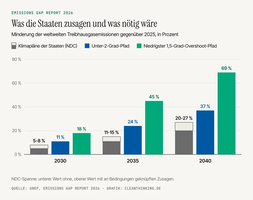 Ein Grad trennt die Welt vom besten Klimapfad 2 Emissions Gap Report 2026: Klimapläne senken Emissionen bis 2035 um 11 bis 15 Prozent, für den 1,5-Grad-Pfad wären 45 Prozent nötig