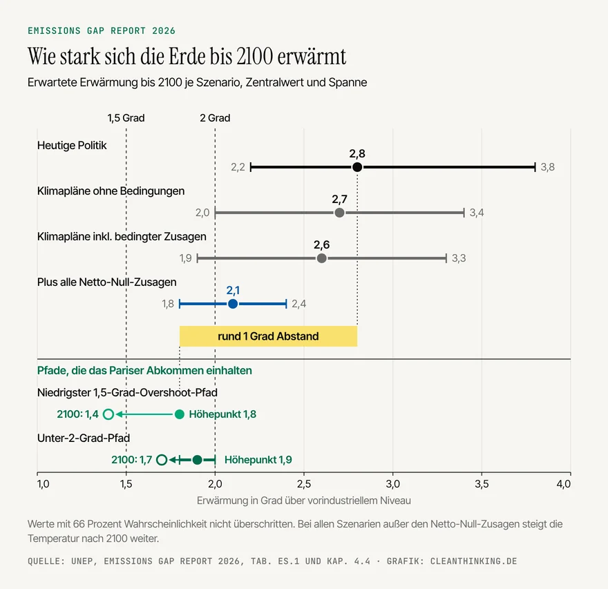 Ein Grad trennt die Welt vom besten Klimapfad 1 Erderwärmung bis 2100 laut Emissions Gap Report 2026: 2,8 Grad mit heutiger Politik, 1,8 Grad Höhepunkt im 1,5-Grad-Pfad