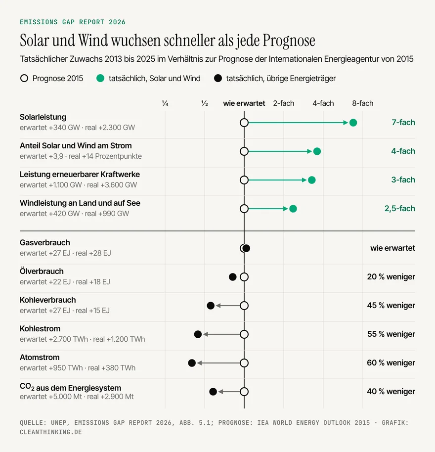 Ein Grad trennt die Welt vom besten Klimapfad 4 Zubau von Solar und Wind übertraf die IEA-Prognose von 2015 bis zu 7-fach, Kohle, Öl und Atomstrom wuchsen weniger