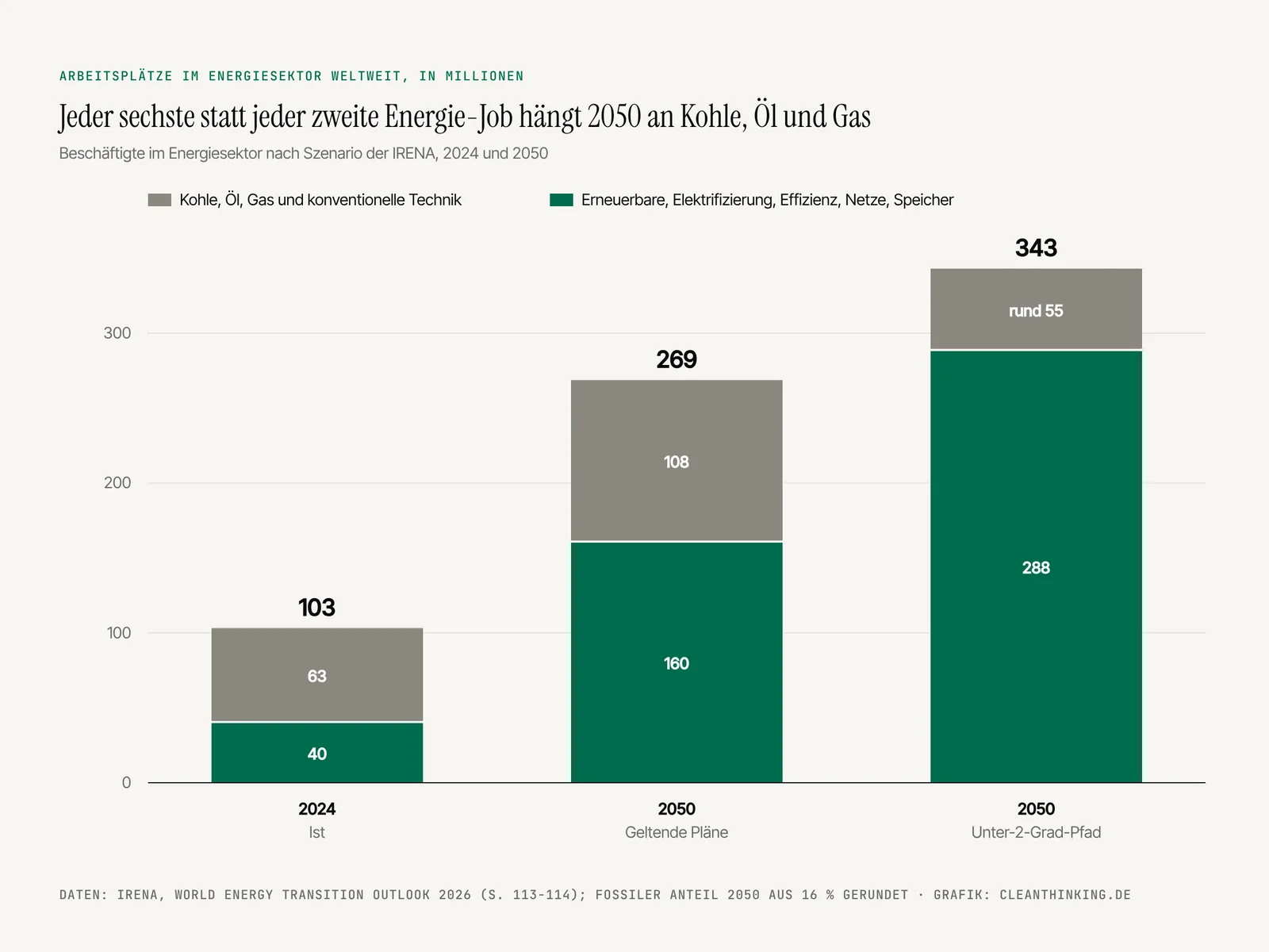 Energiewende-Jobs: 250 Millionen neue Stellen bis 2050