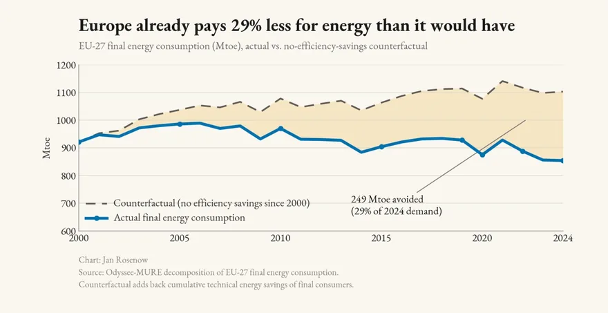 Wie Europa zwei Billionen Euro Energiekosten spart 2 Liniendiagramm: tatsächlicher EU-Energieverbrauch seit 2000 liegt 2024 bei 854 Mtoe, ohne Effizienzgewinne läge er bei rund 1100 Mtoe, Differenz 249 Mtoe