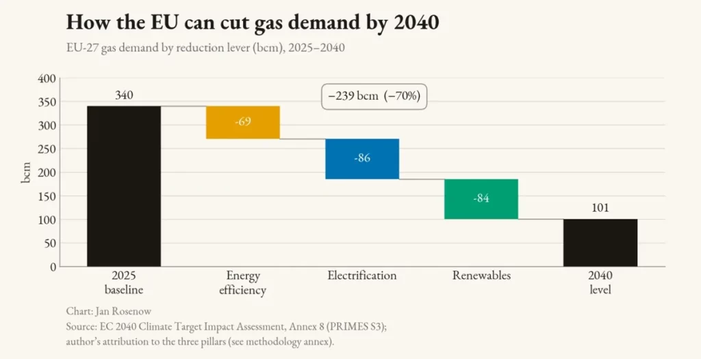 Wie Europa zwei Billionen Euro Energiekosten spart