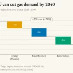 Wie Europa zwei Billionen Euro Energiekosten spart