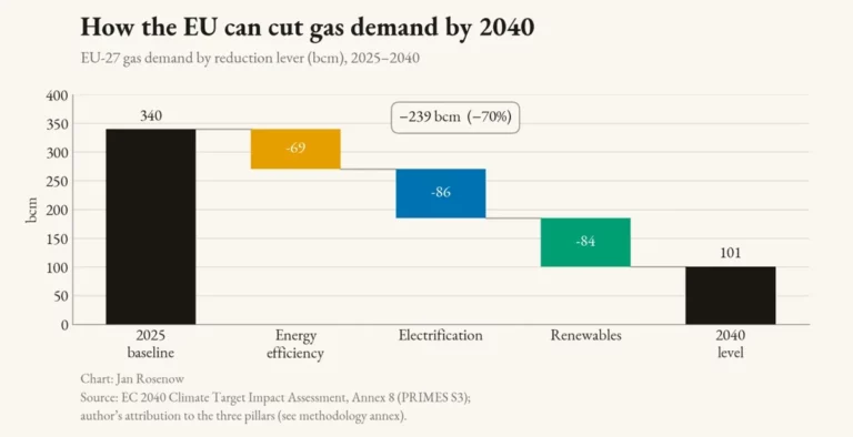 Wie Europa zwei Billionen Euro Energiekosten spart