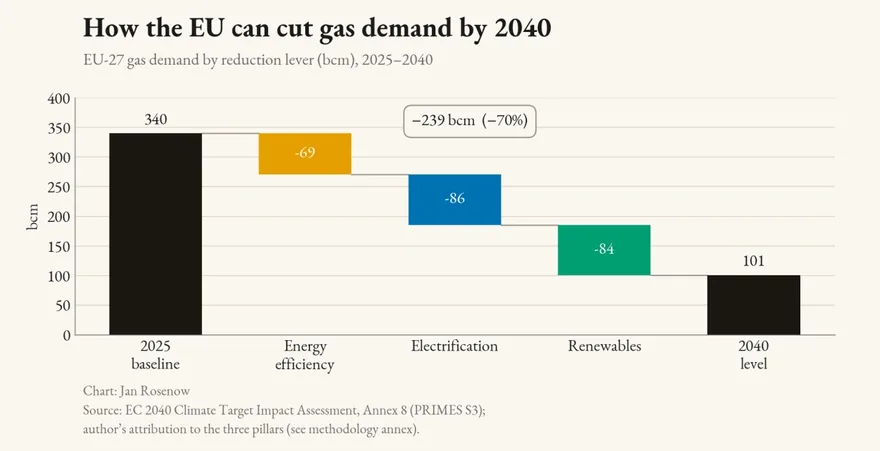 Wie Europa zwei Billionen Euro Energiekosten spart 1 Wasserfalldiagramm: EU-Gasbedarf sinkt von 340 auf 101 bcm bis 2040, aufgeteilt auf Effizienz minus 69, Elektrifizierung minus 86 und Erneuerbare minus 84 bcm