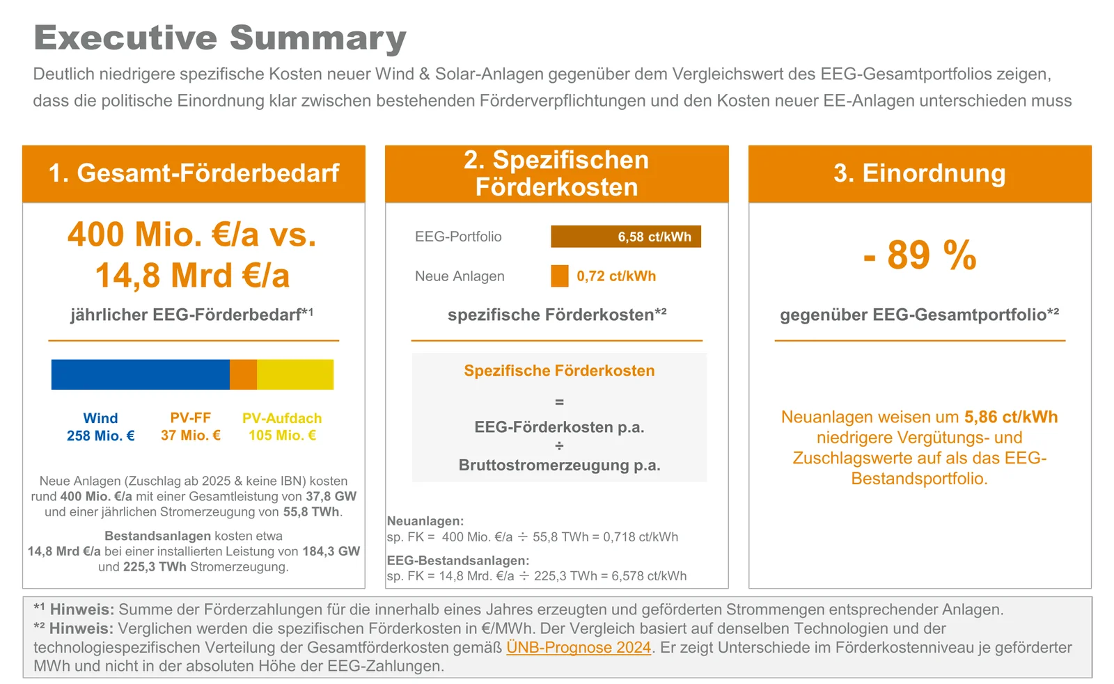 Grafik: jährlicher EEG-Förderbedarf neuer Wind- und Solaranlagen von 400 Millionen Euro gegenüber 14,8 Milliarden Euro im Bestand, spezifische Förderkosten 0,72 statt 6,58 Cent je Kilowattstunde