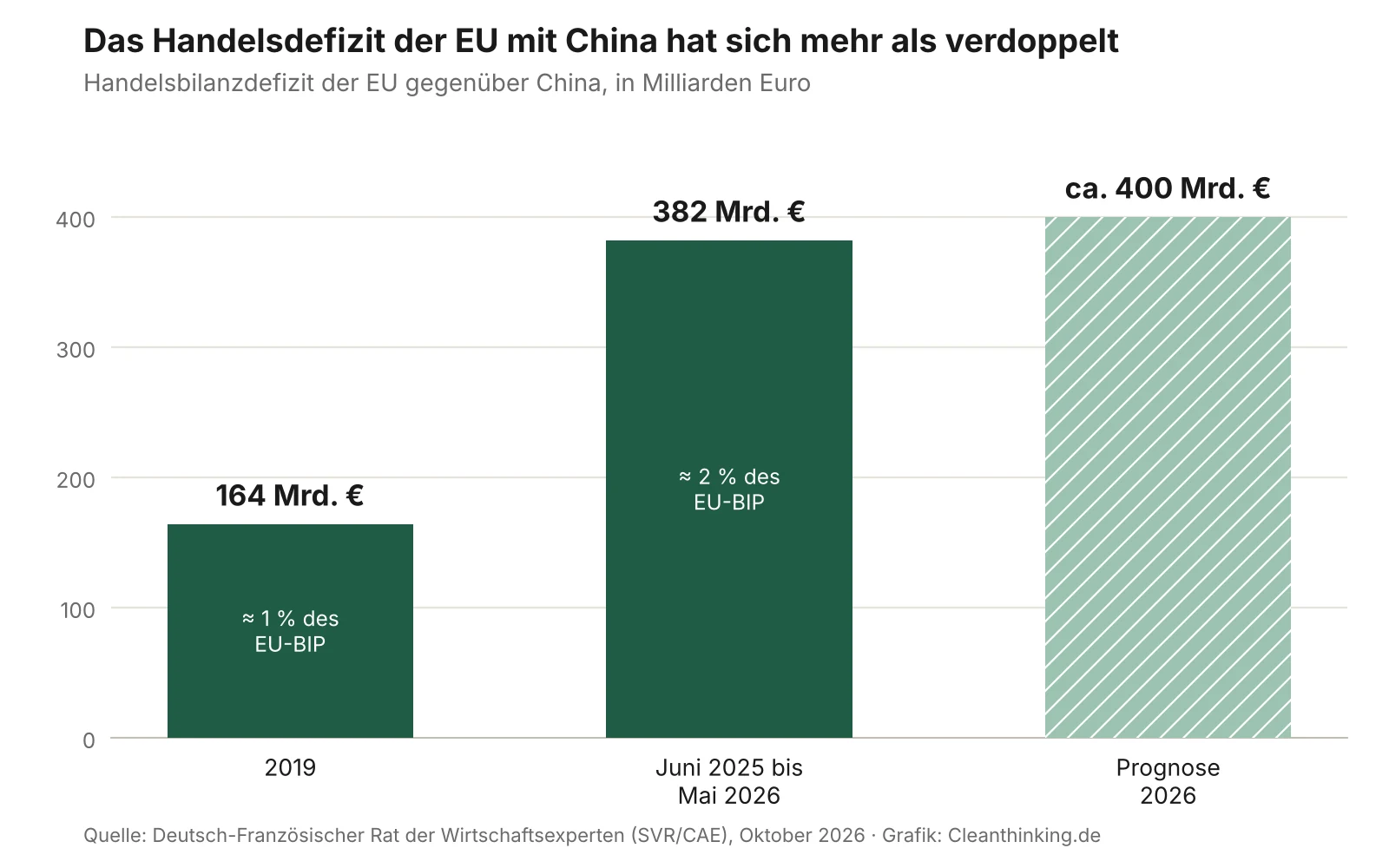 eu-china-handelsdefizit-grafik Handelsbilanzdefizit der EU gegenüber China 2019, Juni 2025 bis Mai 2026 und Prognose 2026 in Milliarden Euro