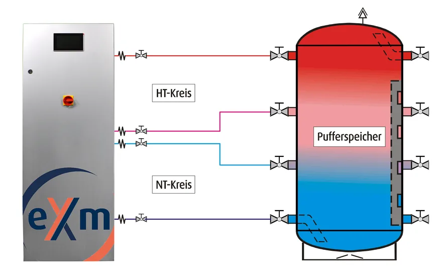Schema der eXergiemaschine mit Pufferspeicher, Hochtemperatur-Kreis und Niedertemperatur-Kreis