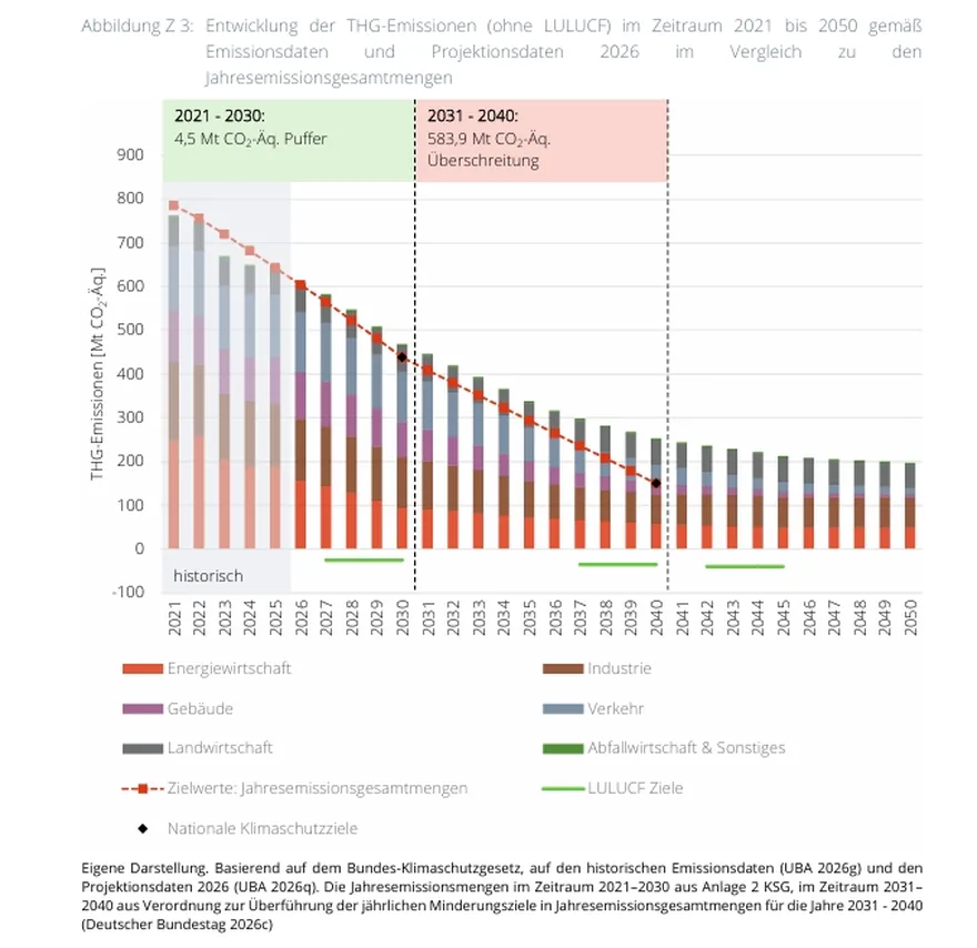 Der rechnerische Puffer beim Emissionsbudget bis 2030 beträgt nur noch 4,5 Mt CO₂-Äq. Ab 2031 klafft eine Lücke von fast 584 Mt. Grafik: Expertenrat für Klimafragen