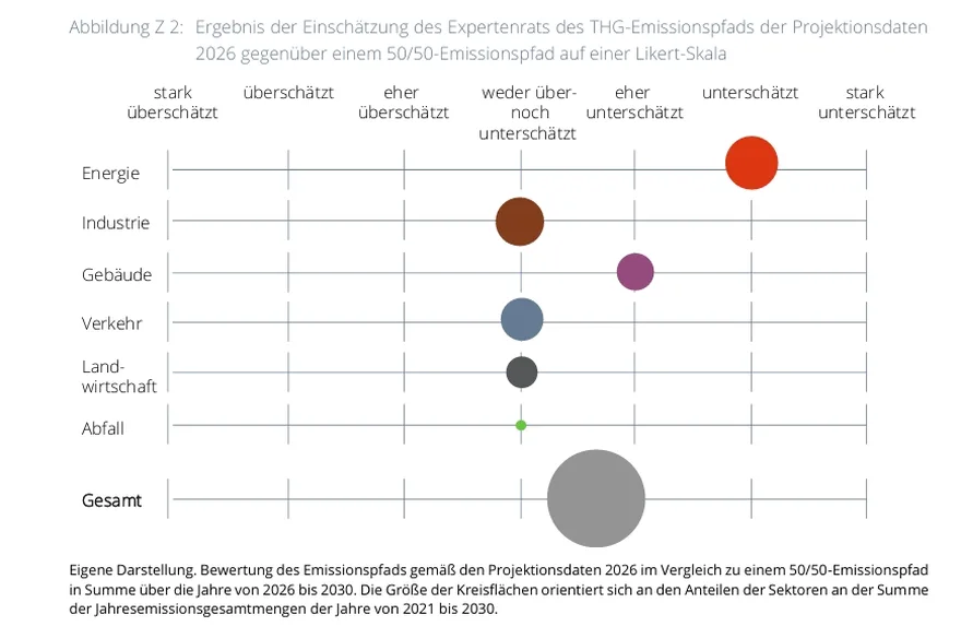 Der Expertenrat hält die offiziellen Projektionsdaten in fast allen Sektoren für zu optimistisch. Insgesamt werden die Emissionen unterschätzt. Grafik: Expertenrat für Klimafragen