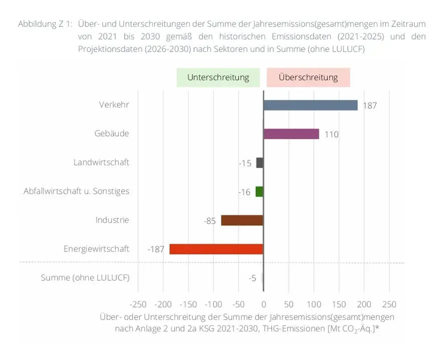 Verkehr und Gebäude überschreiten ihr Emissionsbudget bis 2030 massiv, während Energiewirtschaft und Industrie deutlich darunter liegen. Grafik: Expertenrat für Klimafragen