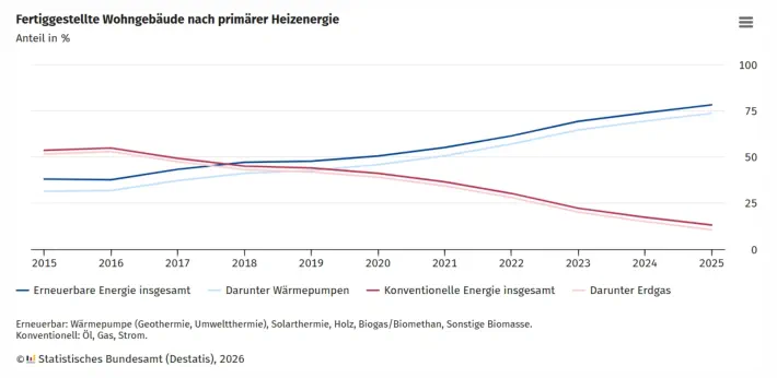 fertiggestellte-wohngebaeude-nach-primaerer-heizenergie-waermepumpe-im-neubau Fertiggestellte Wohngebäude nach Heizenergie - Wärmepumpe im Neubau vorweg