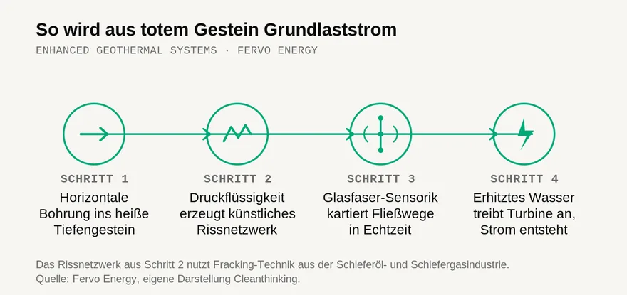 Fervo Energy 4 Prozessdiagramm: So wird aus totem Gestein Grundlaststrom, vier Schritte von horizontaler Bohrung bis Turbinenantrieb