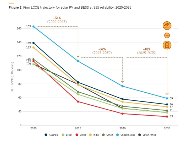 Weltkarte mit gesicherten Stromgestehungskosten (Firm LCOE) und klassischen Stromgestehungskosten (LCOE) für acht Solarstandorte im Vergleich 2025 und 2030. Standorte: Nevada (USA), Bahia (Brasilien), Nordwest-Provinz (Südafrika), Queensland (Australien), Hebei (China), Thar-Wüste (Indien), Oman und Tabernas (Spanien). Alle Standorte zeigen sinkende Kosten, China erreicht 2030 mit 37 USD/MWh den niedrigsten Firm LCOE.