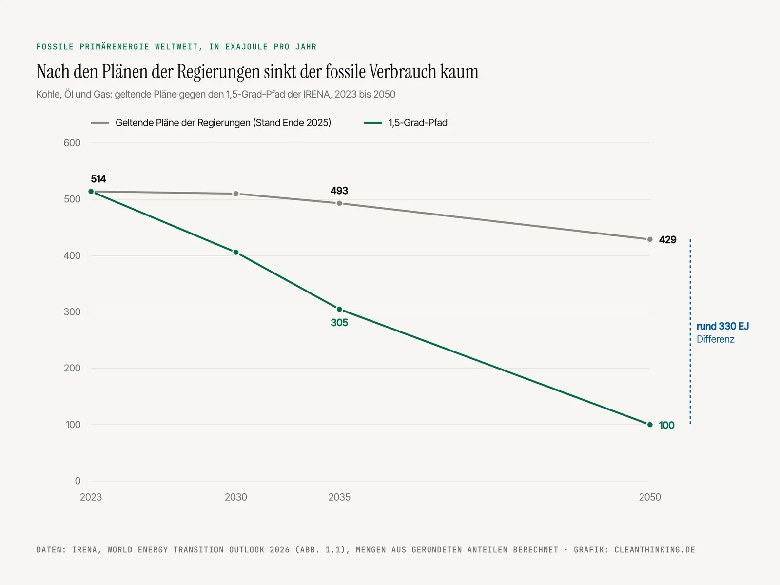 Grafik: Fossile Primärenergie weltweit 2023 bis 2050, geltende Pläne gegen 1,5-Grad-Pfad der IRENA