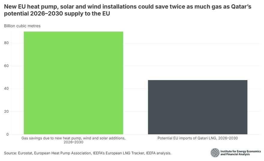 Balkendiagramm: Gaseinsparung durch neue Wärmepumpen, Solar und Wind 2026 bis 2030 im Vergleich zu möglichen EU-Importen katarischen LNGs