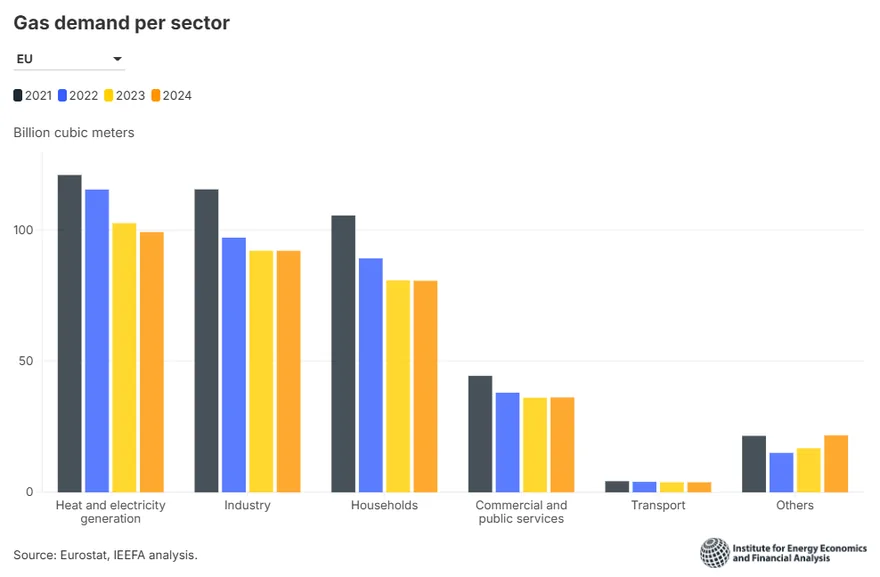 Balkendiagramm der EU-Gasnachfrage nach Sektor von 2021 bis 2024 in Milliarden Kubikmetern
