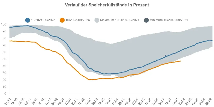 Gasreserve: zu klein, zu spät für diesen Winter 1 Verlauf der Gasspeicher-Füllstände in Prozent: Das Speicherjahr 2025/26 liegt historisch niedrig und ist Anlass für die Debatte um die Gasreserve. Grafik: Bundesnetzagentur