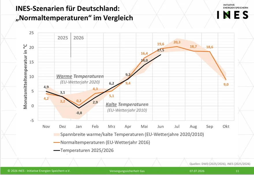 Gasreserve: zu klein, zu spät für diesen Winter 2 INES-Szenarien für Deutschland: Monatsmitteltemperaturen der EU-Wetterjahre 2016, 2020 und 2010 im Vergleich zum Winter 2025/26, Grundlage der Gasreserve- und Füllstands-Debatte. Grafik: INES