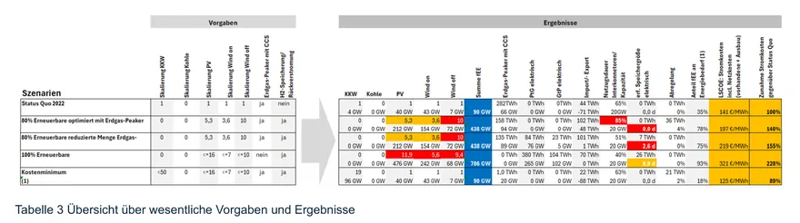 Tabelle 3 der GES-Studie: Im Kostenminimum-Szenario (unterste Zeile) stehen 96 Gigawatt Kernkraft neben nur 40 Gigawatt Photovoltaik und 7 Gigawatt Offshore-Wind. Grafik: Global Energy Solutions e.V., „Der klimaneutrale Strommix der Zukunft”, Juli 2026 (Bildzitat)
