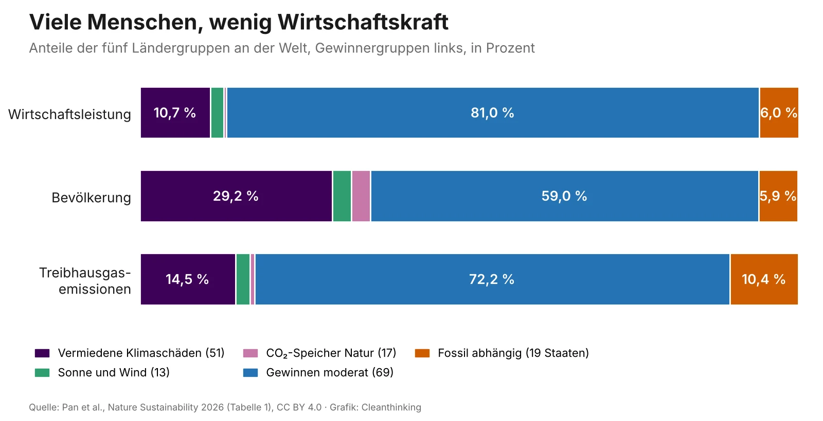 Balkengrafik: Anteile der fünf Ländergruppen an Wirtschaftsleistung, Bevölkerung und Treibhausgasemissionen