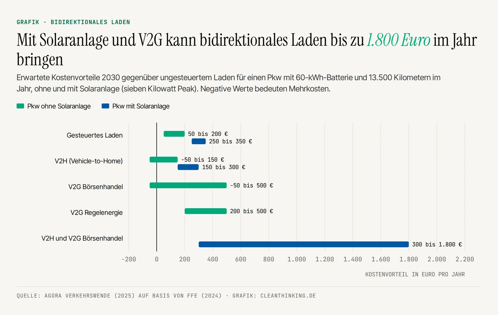 Bidirektionales Laden: erwartete Ersparnis pro Jahr mit V2H und V2G, mit und ohne Solaranlage