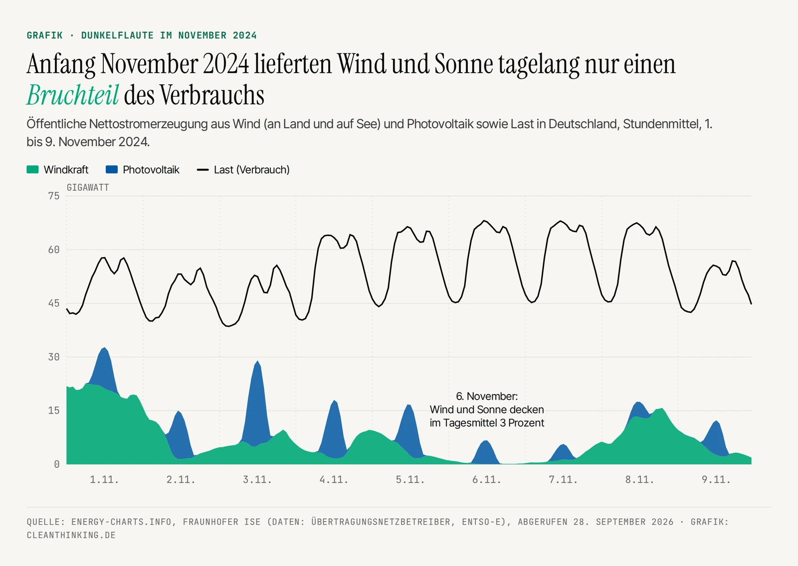 Dunkelflaute im November 2024: Stromerzeugung aus Wind und Photovoltaik gegenüber der Last in Deutschland