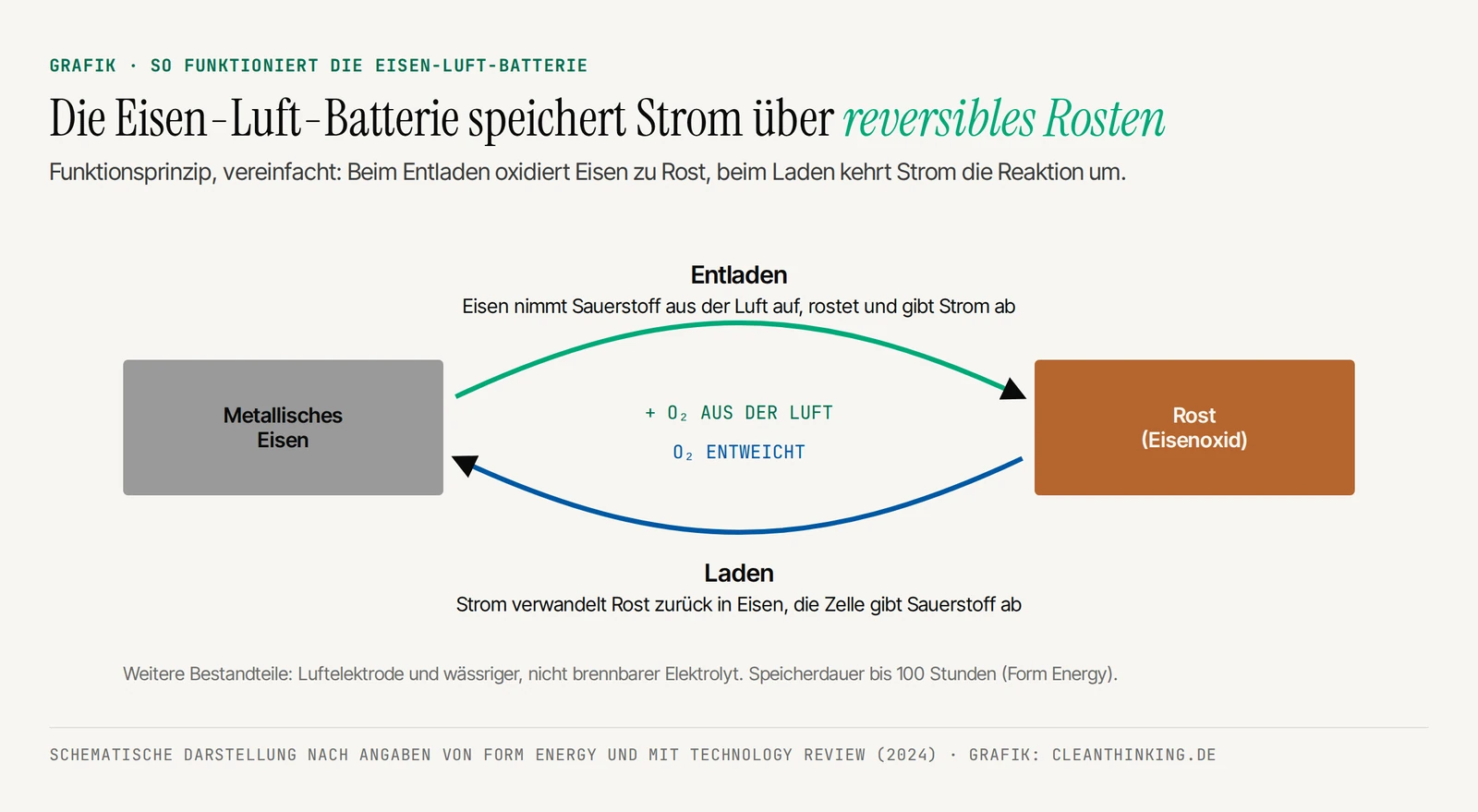 Funktionsprinzip der Eisen-Luft-Batterie: Laden und Entladen durch reversibles Rosten