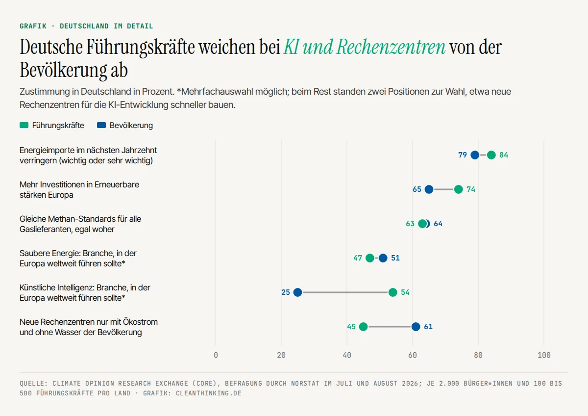 grafik-energiewende-umfrage-deutschland Punktdiagramm: Deutsche Führungskräfte und Bevölkerung im Vergleich bei Energieimporten, Erneuerbaren, Methan, KI und Rechenzentren