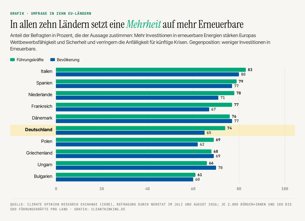grafik-energiewende-umfrage-erneuerbare-laender Balkendiagramm: Zustimmung von Führungskräften und Bevölkerung in zehn EU-Ländern zu mehr Investitionen in erneuerbare Energien