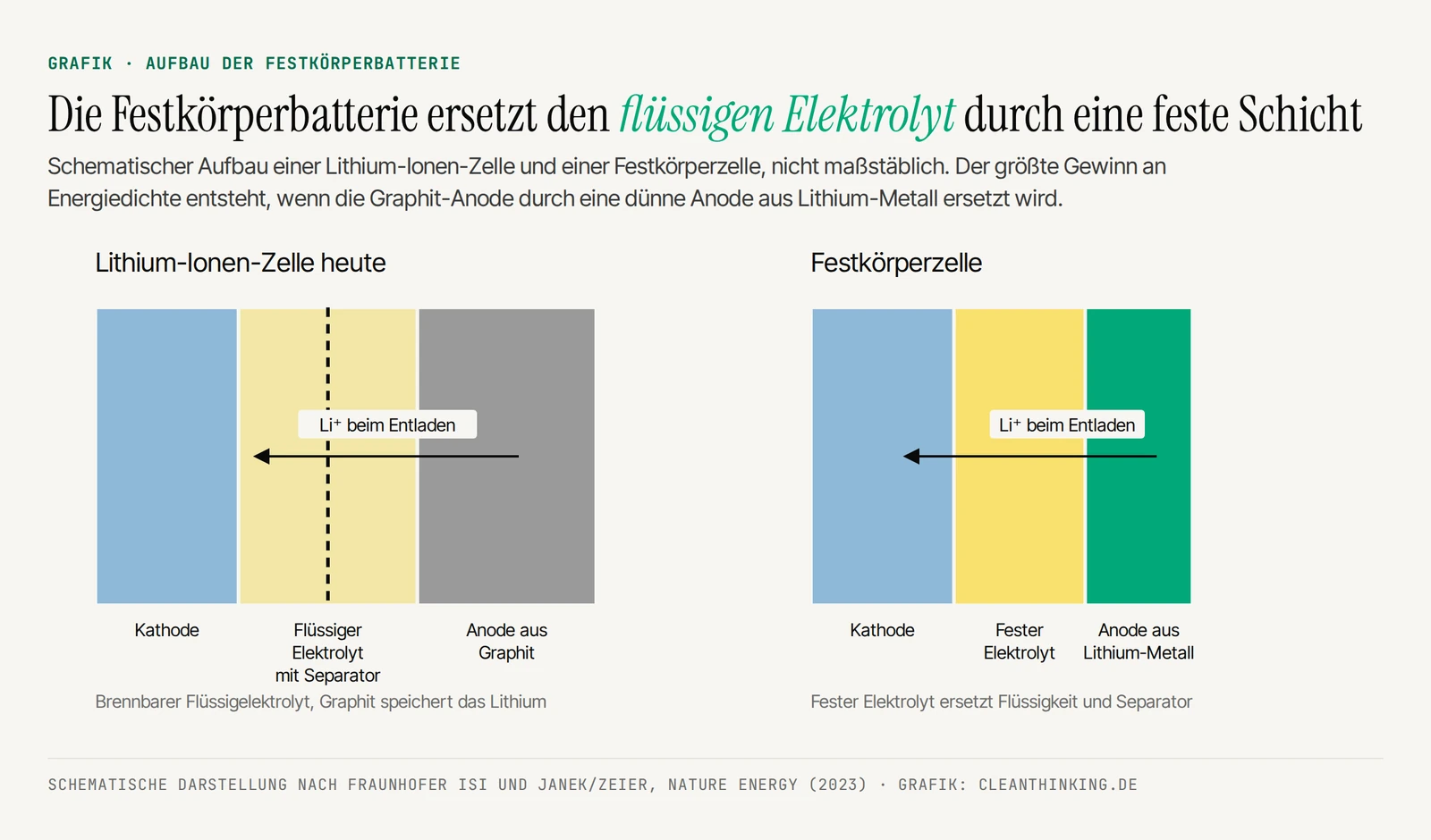 Aufbau einer Festkörperbatterie im Vergleich zur Lithium-Ionen-Zelle, Schema