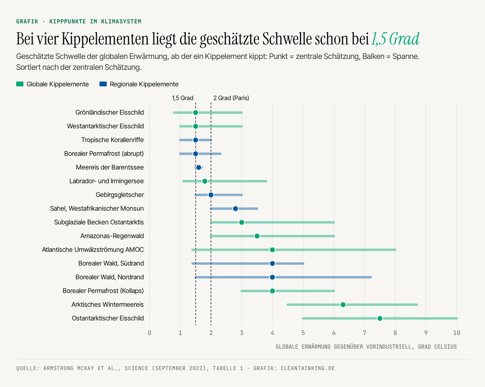 Kipppunkte im Klimasystem: Temperaturschwellen der Kippelemente nach Armstrong McKay 2022