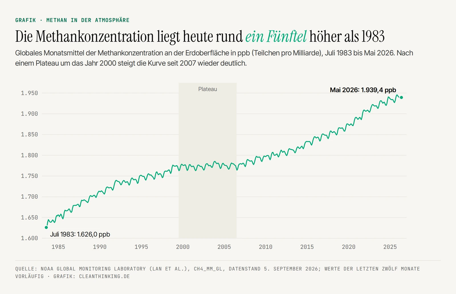 Methankonzentration in der Atmosphäre 1983 bis 2026, Treibhausgas Methan laut NOAA