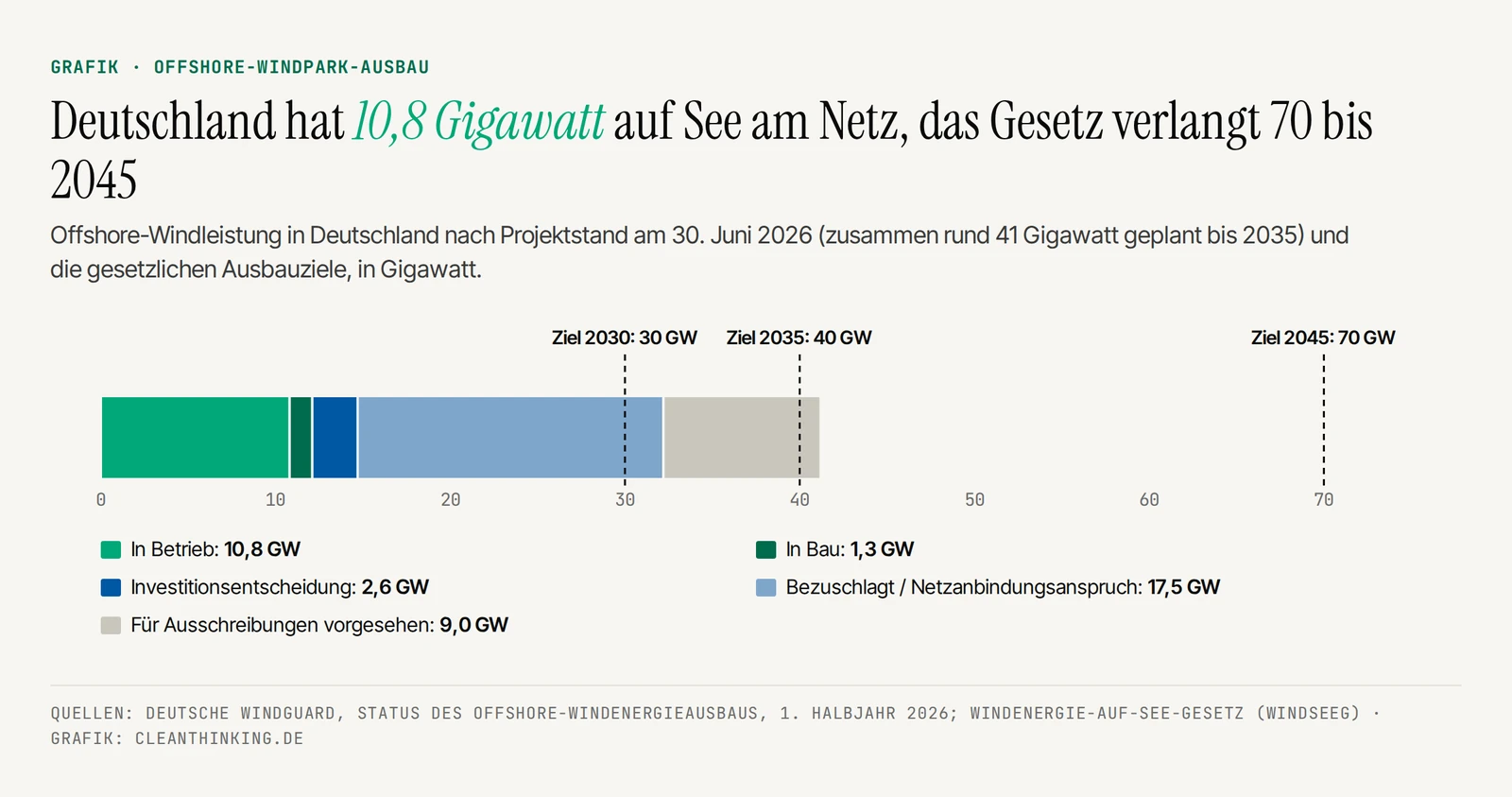 Offshore-Windpark-Ausbau in Deutschland: Projektstand Juni 2026 und Ausbauziele 30, 40 und 70 Gigawatt