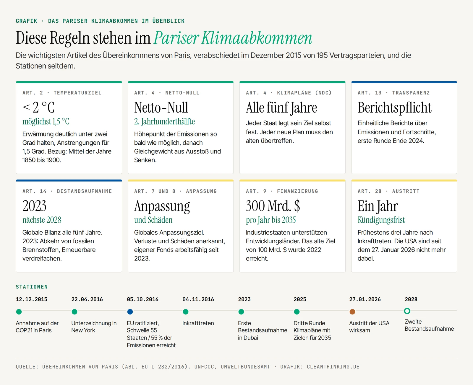 Übersicht der wichtigsten Regeln im Pariser Klimaabkommen mit Artikeln und Zeitleiste von 2015 bis 2028