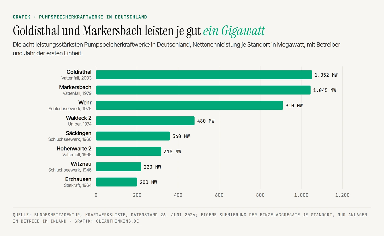 Die größten Pumpspeicherkraftwerke in Deutschland nach Leistung in Megawatt