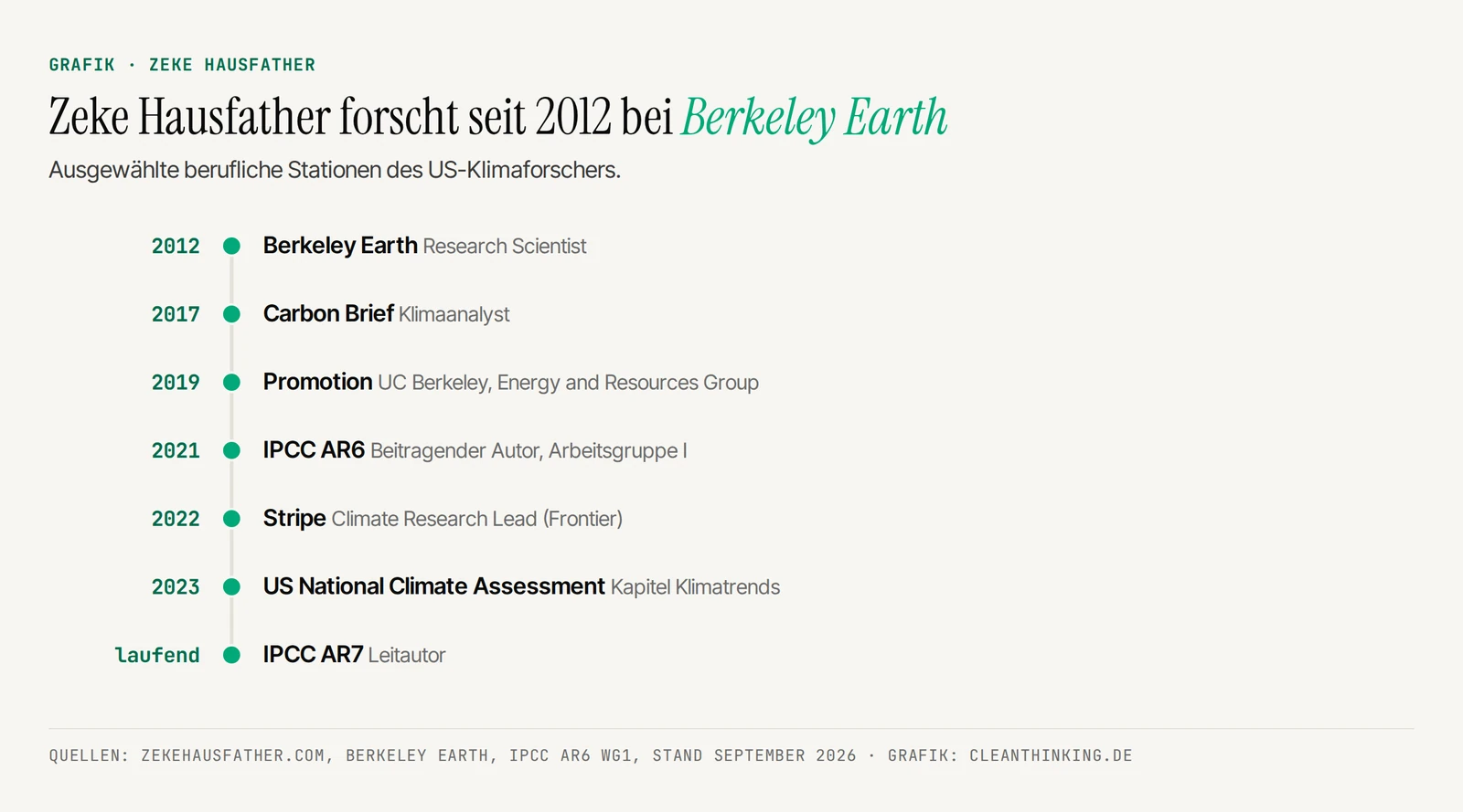 Zeke Hausfather: berufliche Stationen des Klimaforschers seit 2012
